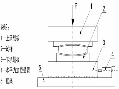 兴海县建筑摩擦摆隔震支座水平性能试验方法